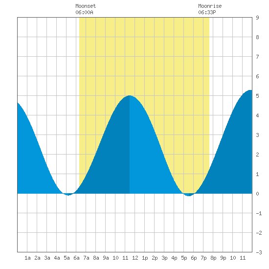 Menantico Creek entrance tide chart for Friday, April 15, 2022