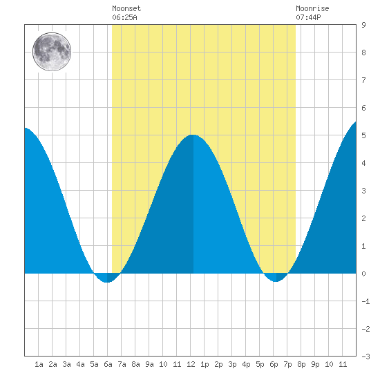 Menantico Creek entrance tide chart for Saturday, April 16, 2022