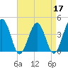 Menantico Creek entrance tide chart for Sunday, April 17, 2022