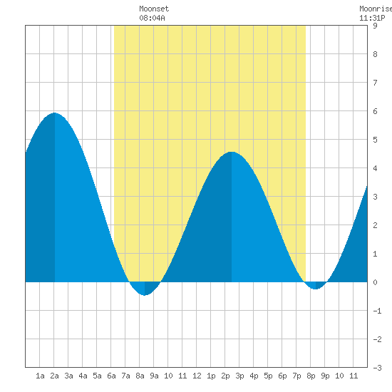 Menantico Creek entrance tide chart for Tuesday, April 19, 2022