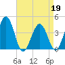 Menantico Creek entrance tide chart for Tuesday, April 19, 2022