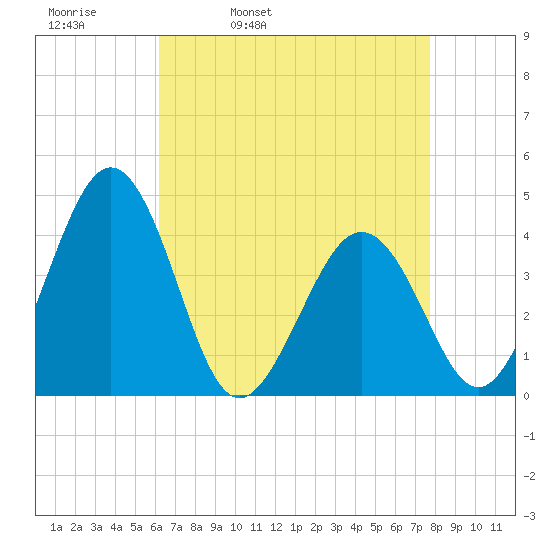 Menantico Creek entrance tide chart for Thursday, April 21, 2022