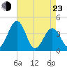 Menantico Creek entrance tide chart for Saturday, April 23, 2022