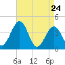 Menantico Creek entrance tide chart for Sunday, April 24, 2022