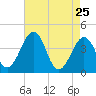 Menantico Creek entrance tide chart for Monday, April 25, 2022