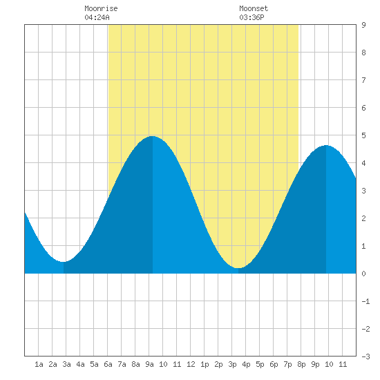 Menantico Creek entrance tide chart for Tuesday, April 26, 2022