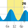 Menantico Creek entrance tide chart for Tuesday, April 26, 2022