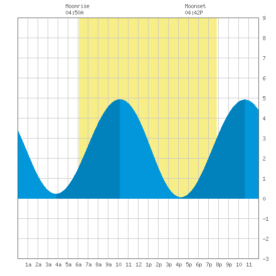 Menantico Creek entrance tide chart for Wednesday, April 27, 2022