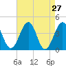 Menantico Creek entrance tide chart for Wednesday, April 27, 2022