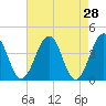 Menantico Creek entrance tide chart for Thursday, April 28, 2022