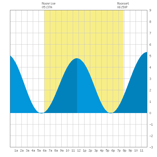 Menantico Creek entrance tide chart for Friday, April 29, 2022