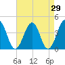 Menantico Creek entrance tide chart for Friday, April 29, 2022
