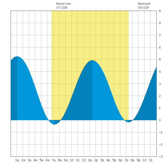 Menantico Creek entrance tide chart for Saturday, April 2, 2022