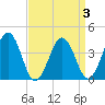 Menantico Creek entrance tide chart for Sunday, April 3, 2022