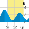 Menantico Creek entrance tide chart for Wednesday, April 6, 2022