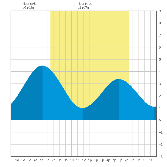 Menantico Creek entrance tide chart for Friday, April 8, 2022