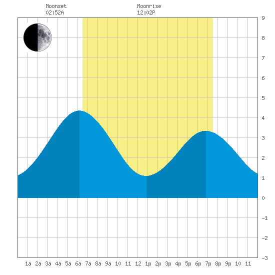 Menantico Creek entrance tide chart for Saturday, April 9, 2022