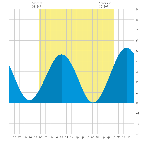 Menantico Creek entrance tide chart for Friday, May 13, 2022