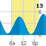 Menantico Creek entrance tide chart for Friday, May 13, 2022