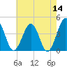 Menantico Creek entrance tide chart for Saturday, May 14, 2022