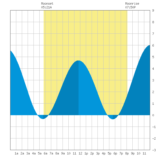 Menantico Creek entrance tide chart for Sunday, May 15, 2022