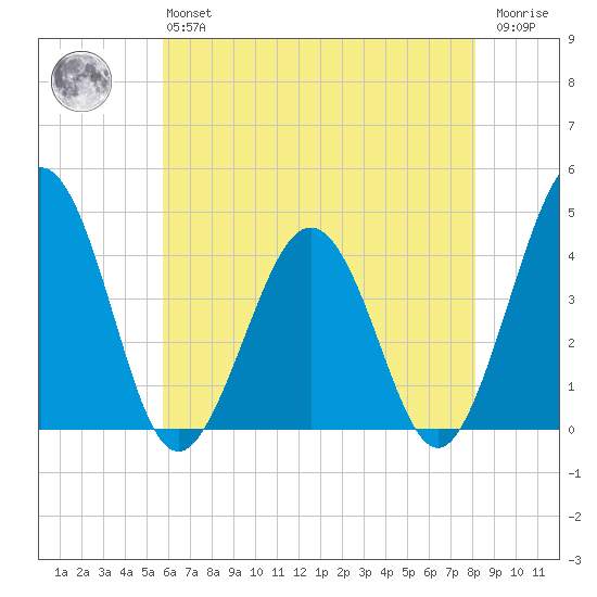 Menantico Creek entrance tide chart for Monday, May 16, 2022
