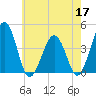 Menantico Creek entrance tide chart for Tuesday, May 17, 2022
