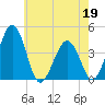 Menantico Creek entrance tide chart for Thursday, May 19, 2022