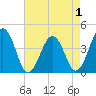 Menantico Creek entrance tide chart for Sunday, May 1, 2022