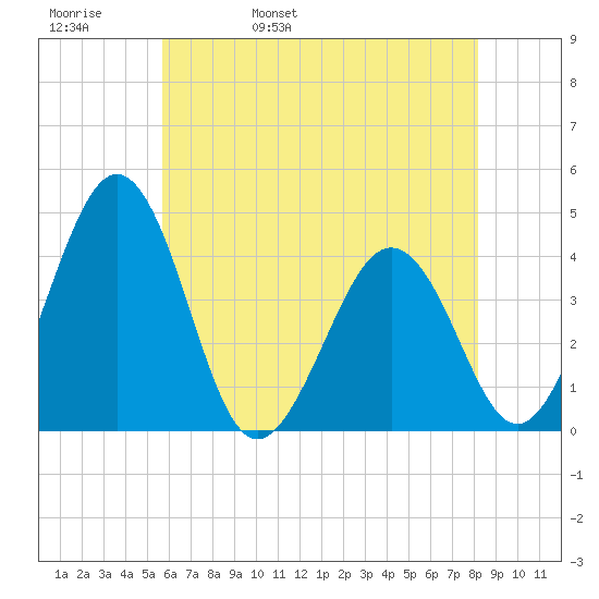 Menantico Creek entrance tide chart for Friday, May 20, 2022