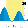 Menantico Creek entrance tide chart for Friday, May 20, 2022