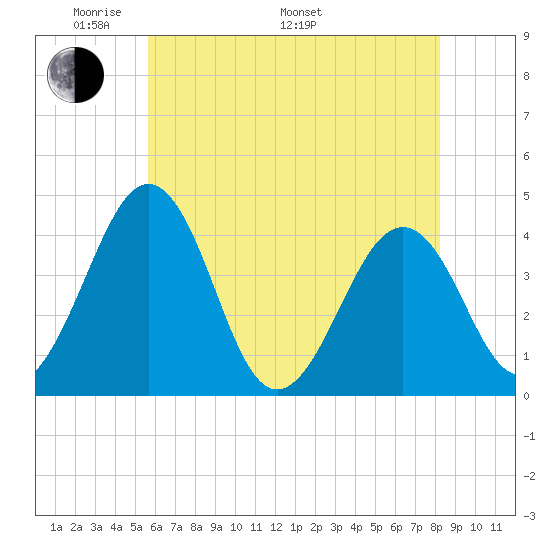 Menantico Creek entrance tide chart for Sunday, May 22, 2022