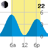 Menantico Creek entrance tide chart for Sunday, May 22, 2022