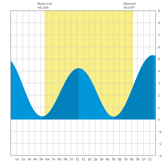 Menantico Creek entrance tide chart for Saturday, May 28, 2022