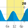 Menantico Creek entrance tide chart for Saturday, May 28, 2022