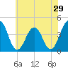 Menantico Creek entrance tide chart for Sunday, May 29, 2022