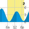Menantico Creek entrance tide chart for Monday, May 2, 2022