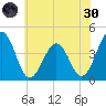 Menantico Creek entrance tide chart for Monday, May 30, 2022