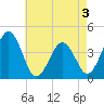Menantico Creek entrance tide chart for Tuesday, May 3, 2022
