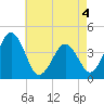 Menantico Creek entrance tide chart for Wednesday, May 4, 2022