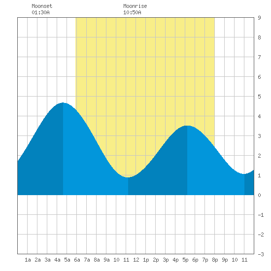 Menantico Creek entrance tide chart for Saturday, May 7, 2022