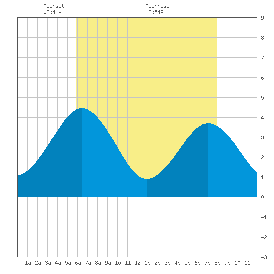 Menantico Creek entrance tide chart for Monday, May 9, 2022