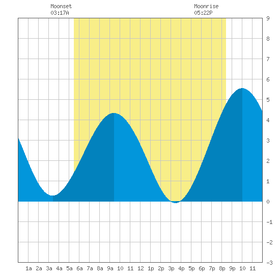 Menantico Creek entrance tide chart for Saturday, June 11, 2022
