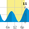 Menantico Creek entrance tide chart for Saturday, June 11, 2022