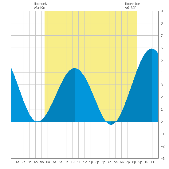 Menantico Creek entrance tide chart for Sunday, June 12, 2022