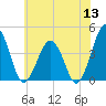 Menantico Creek entrance tide chart for Monday, June 13, 2022