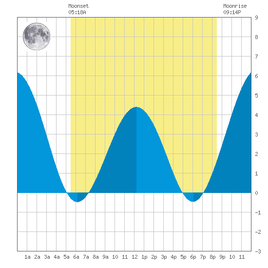 Menantico Creek entrance tide chart for Tuesday, June 14, 2022