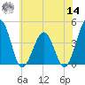 Menantico Creek entrance tide chart for Tuesday, June 14, 2022