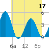 Menantico Creek entrance tide chart for Friday, June 17, 2022