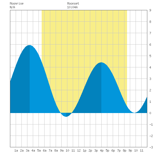Menantico Creek entrance tide chart for Saturday, June 18, 2022